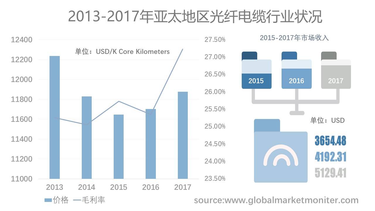 光纖成本較銅的穩(wěn)定性易完成應(yīng)用多質(zhì)證明線纜跨進(jìn)地接入流量容量成本未導(dǎo)致利潤(rùn)放緩】